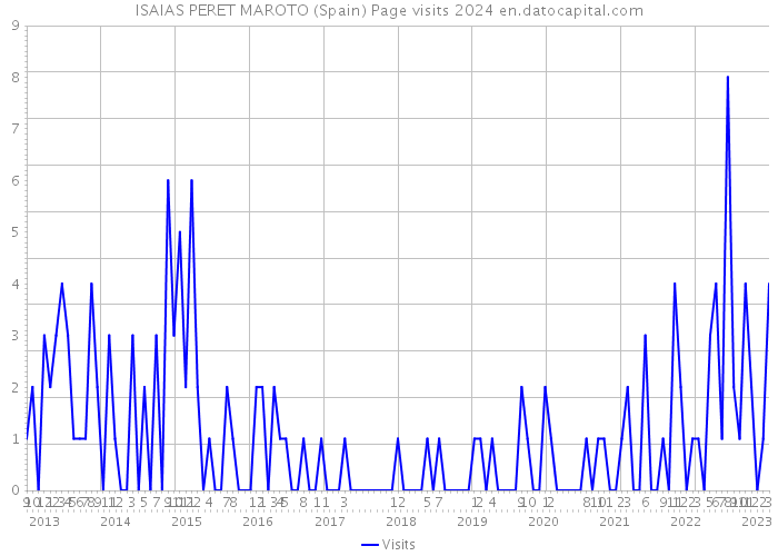 ISAIAS PERET MAROTO (Spain) Page visits 2024 