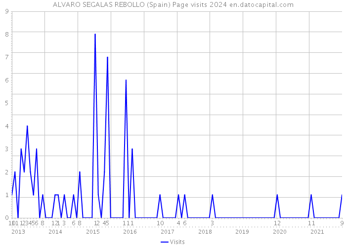 ALVARO SEGALAS REBOLLO (Spain) Page visits 2024 