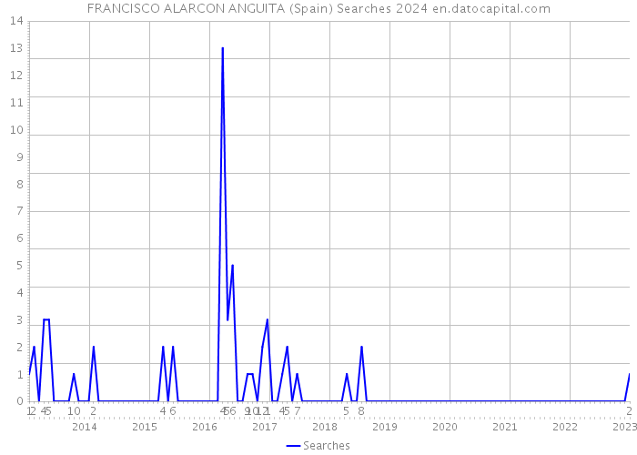 FRANCISCO ALARCON ANGUITA (Spain) Searches 2024 