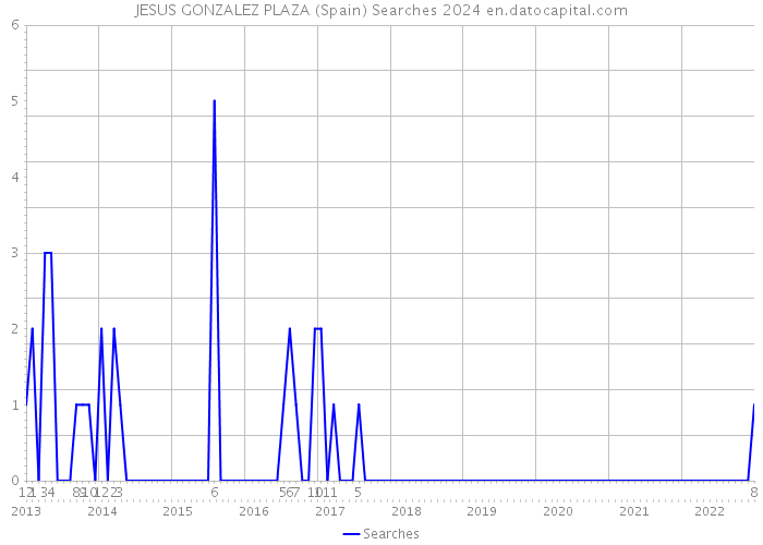 JESUS GONZALEZ PLAZA (Spain) Searches 2024 