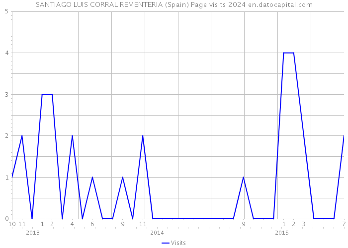 SANTIAGO LUIS CORRAL REMENTERIA (Spain) Page visits 2024 