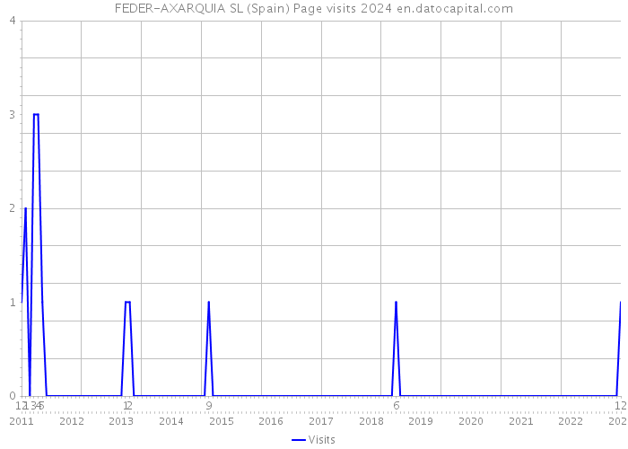 FEDER-AXARQUIA SL (Spain) Page visits 2024 