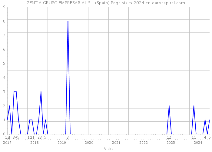 ZENTIA GRUPO EMPRESARIAL SL. (Spain) Page visits 2024 