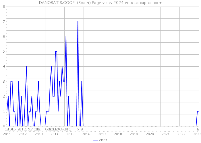 DANOBAT S.COOP. (Spain) Page visits 2024 