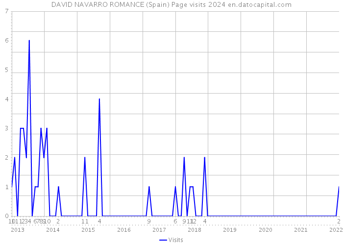 DAVID NAVARRO ROMANCE (Spain) Page visits 2024 