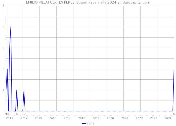 EMILIO VILLAFUERTES PEREZ (Spain) Page visits 2024 