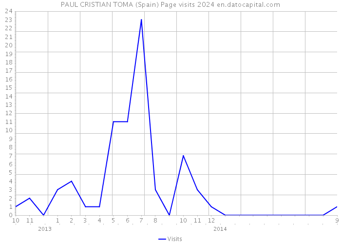 PAUL CRISTIAN TOMA (Spain) Page visits 2024 