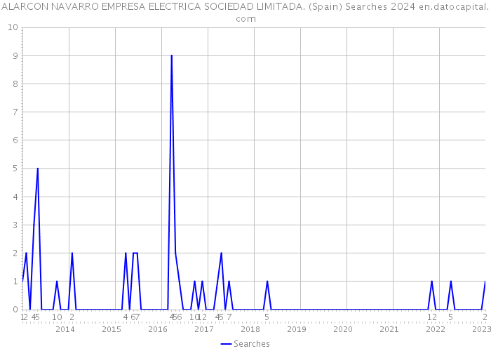ALARCON NAVARRO EMPRESA ELECTRICA SOCIEDAD LIMITADA. (Spain) Searches 2024 