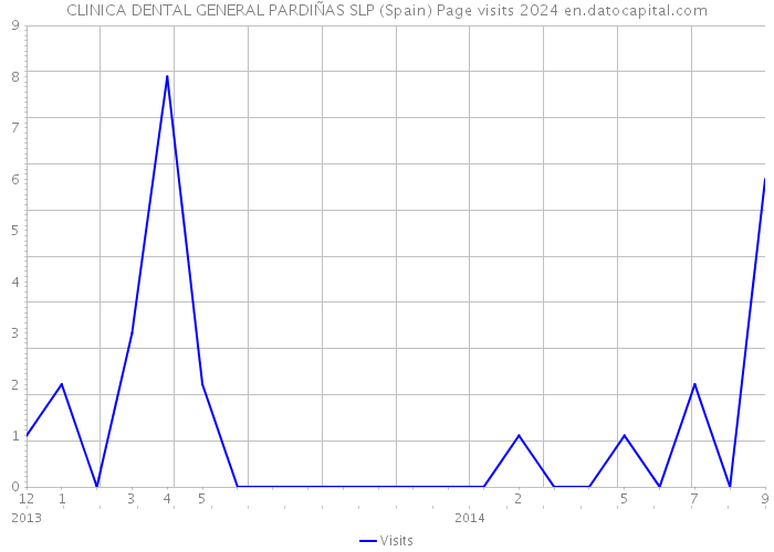 CLINICA DENTAL GENERAL PARDIÑAS SLP (Spain) Page visits 2024 