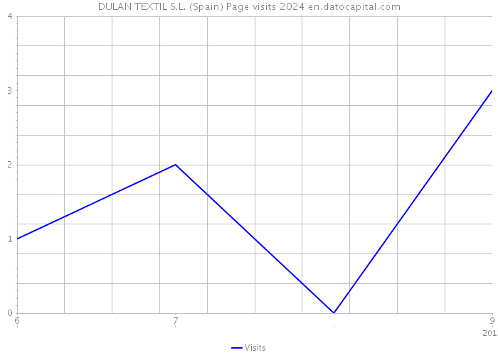 DULAN TEXTIL S.L. (Spain) Page visits 2024 
