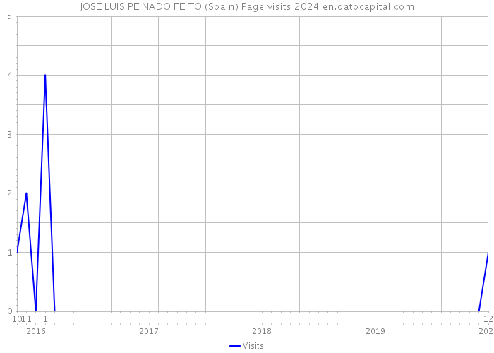 JOSE LUIS PEINADO FEITO (Spain) Page visits 2024 