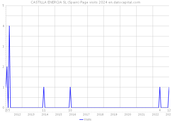 CASTILLA ENERGIA SL (Spain) Page visits 2024 