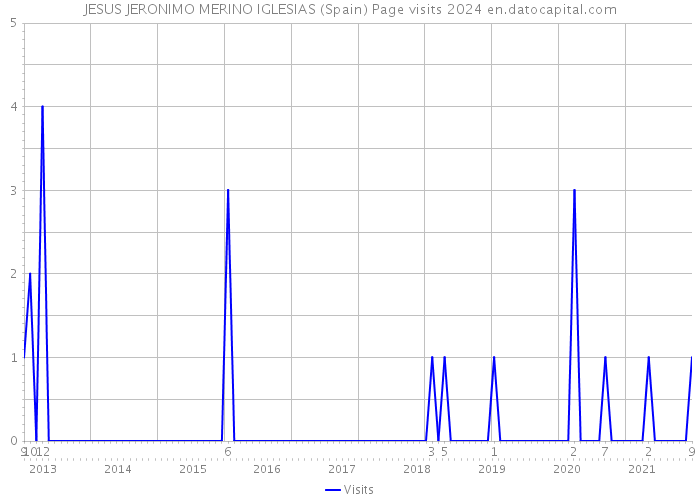 JESUS JERONIMO MERINO IGLESIAS (Spain) Page visits 2024 