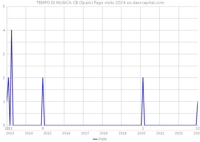 TEMPO DI MUSICA CB (Spain) Page visits 2024 