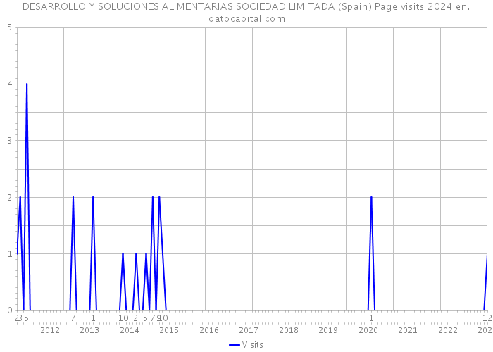 DESARROLLO Y SOLUCIONES ALIMENTARIAS SOCIEDAD LIMITADA (Spain) Page visits 2024 