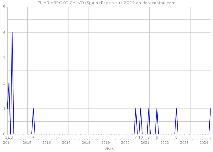 PILAR ARROYO CALVO (Spain) Page visits 2024 