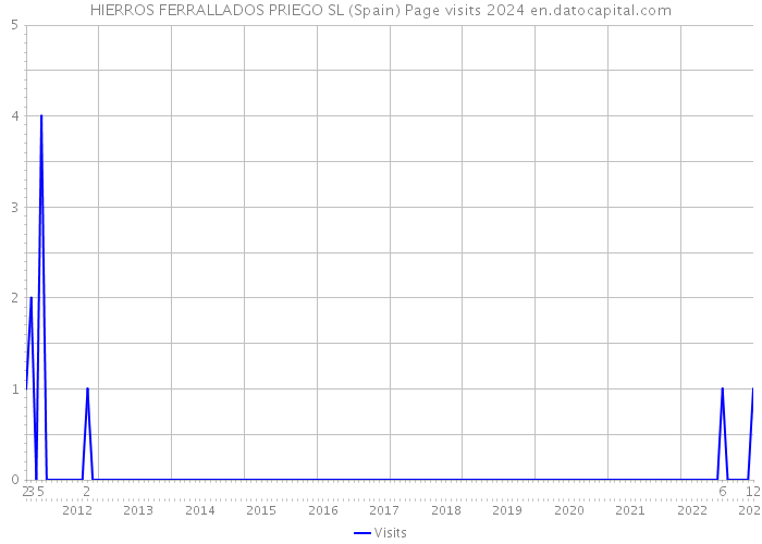 HIERROS FERRALLADOS PRIEGO SL (Spain) Page visits 2024 