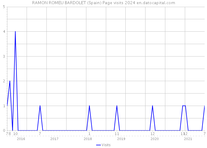 RAMON ROMEU BARDOLET (Spain) Page visits 2024 