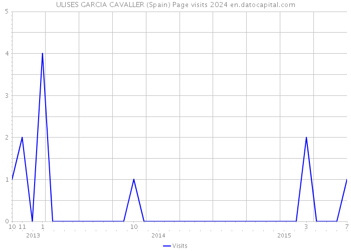 ULISES GARCIA CAVALLER (Spain) Page visits 2024 