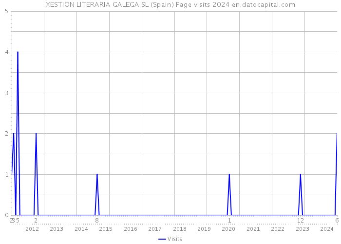 XESTION LITERARIA GALEGA SL (Spain) Page visits 2024 