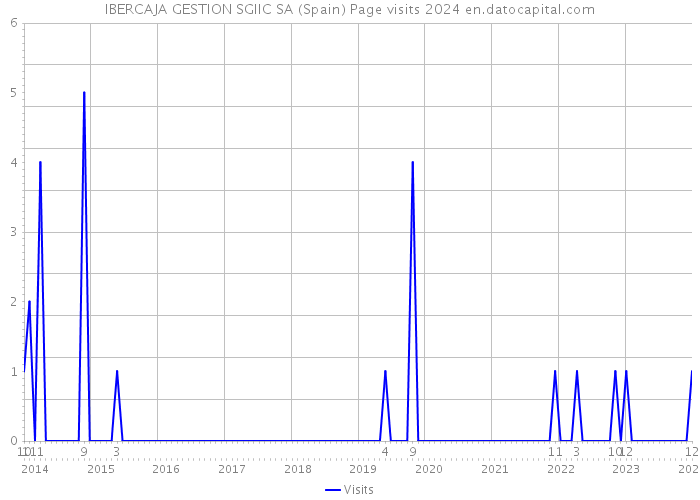 IBERCAJA GESTION SGIIC SA (Spain) Page visits 2024 