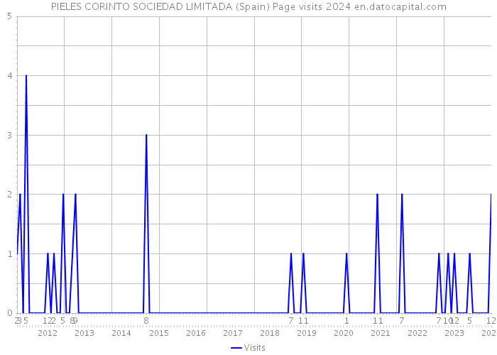 PIELES CORINTO SOCIEDAD LIMITADA (Spain) Page visits 2024 