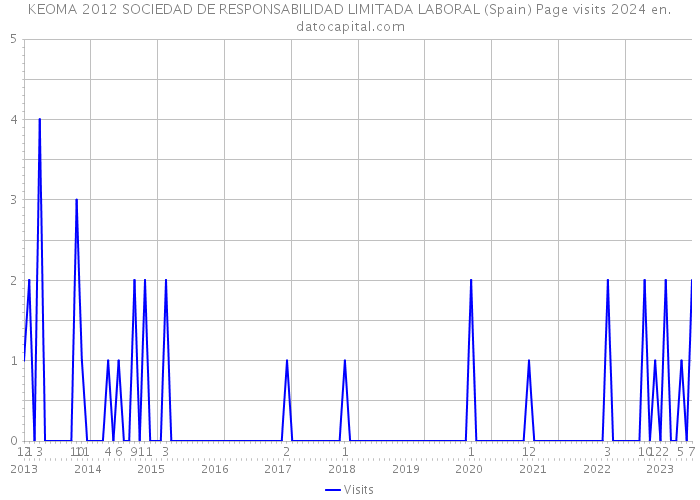 KEOMA 2012 SOCIEDAD DE RESPONSABILIDAD LIMITADA LABORAL (Spain) Page visits 2024 