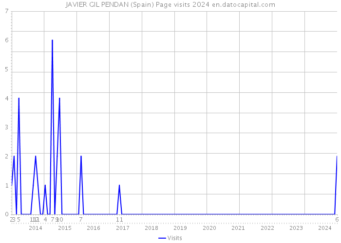 JAVIER GIL PENDAN (Spain) Page visits 2024 