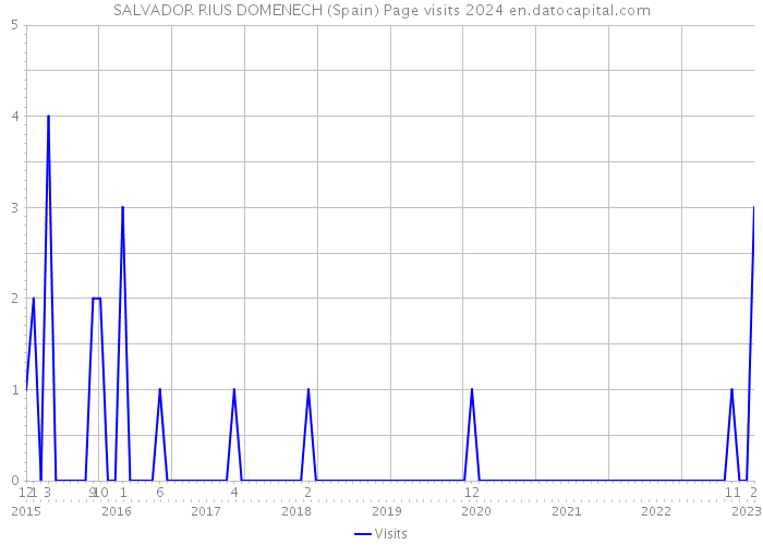 SALVADOR RIUS DOMENECH (Spain) Page visits 2024 
