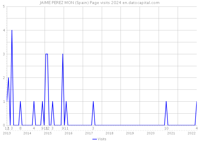 JAIME PEREZ MON (Spain) Page visits 2024 