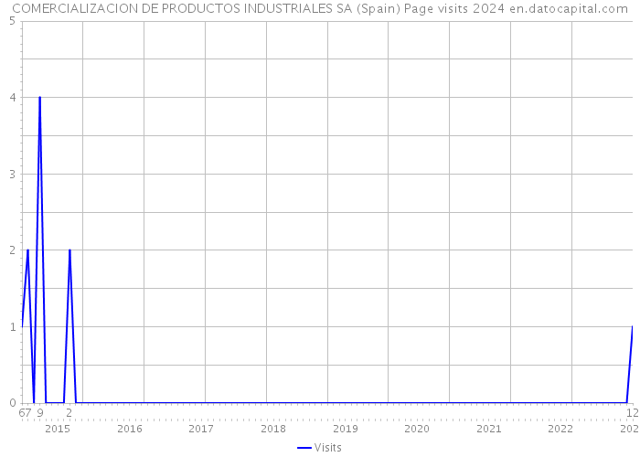 COMERCIALIZACION DE PRODUCTOS INDUSTRIALES SA (Spain) Page visits 2024 