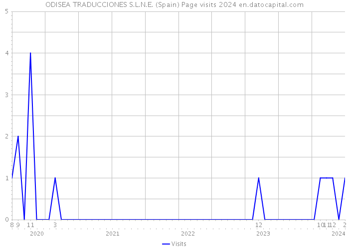 ODISEA TRADUCCIONES S.L.N.E. (Spain) Page visits 2024 