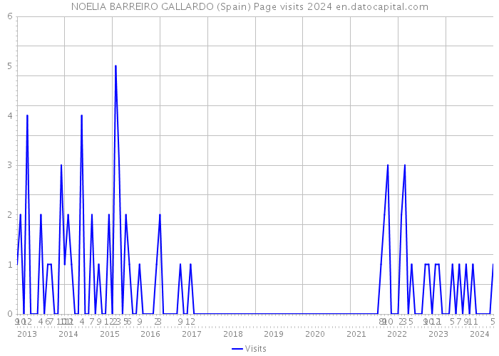 NOELIA BARREIRO GALLARDO (Spain) Page visits 2024 