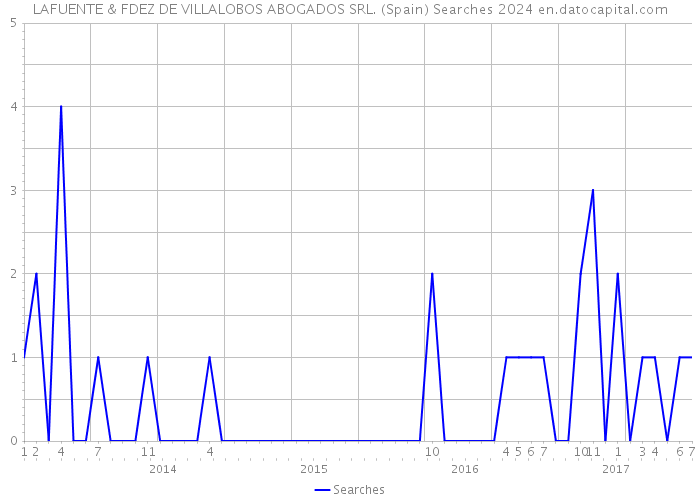 LAFUENTE & FDEZ DE VILLALOBOS ABOGADOS SRL. (Spain) Searches 2024 