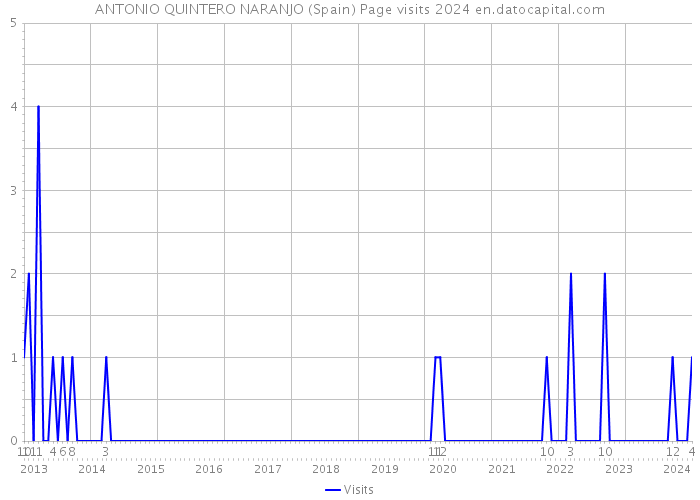 ANTONIO QUINTERO NARANJO (Spain) Page visits 2024 