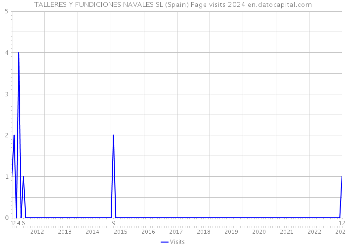 TALLERES Y FUNDICIONES NAVALES SL (Spain) Page visits 2024 