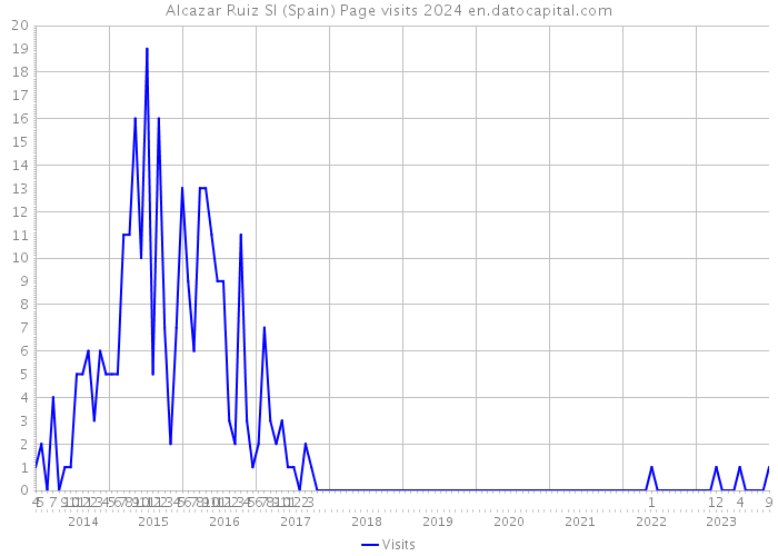 Alcazar Ruiz Sl (Spain) Page visits 2024 