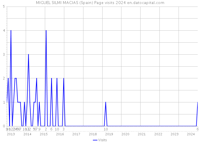 MIGUEL SILMI MACIAS (Spain) Page visits 2024 