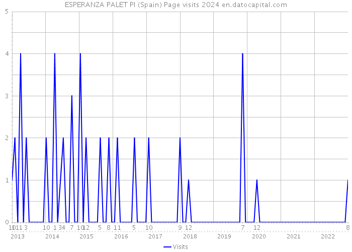 ESPERANZA PALET PI (Spain) Page visits 2024 
