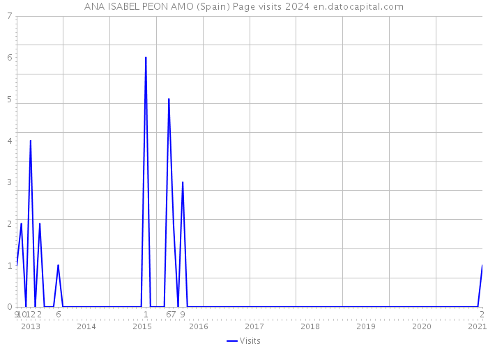 ANA ISABEL PEON AMO (Spain) Page visits 2024 