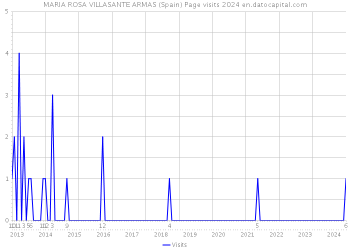 MARIA ROSA VILLASANTE ARMAS (Spain) Page visits 2024 