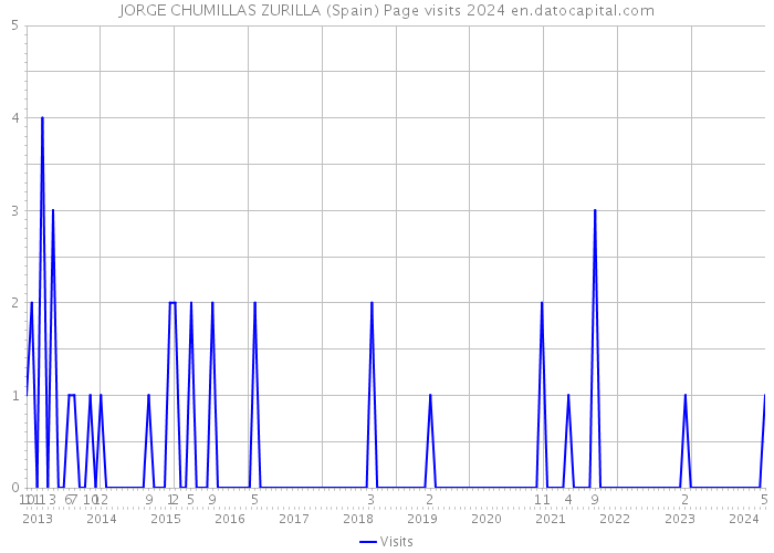 JORGE CHUMILLAS ZURILLA (Spain) Page visits 2024 