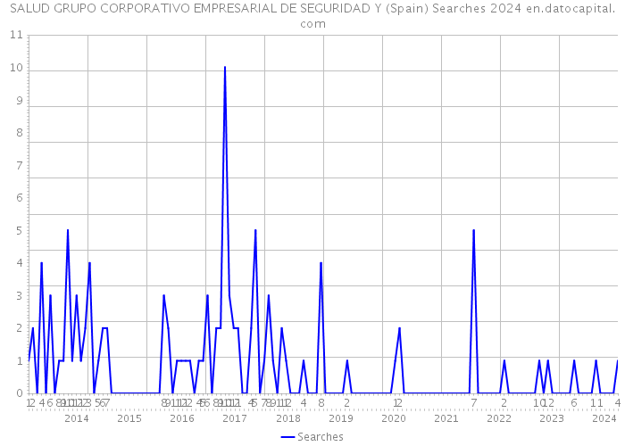 SALUD GRUPO CORPORATIVO EMPRESARIAL DE SEGURIDAD Y (Spain) Searches 2024 
