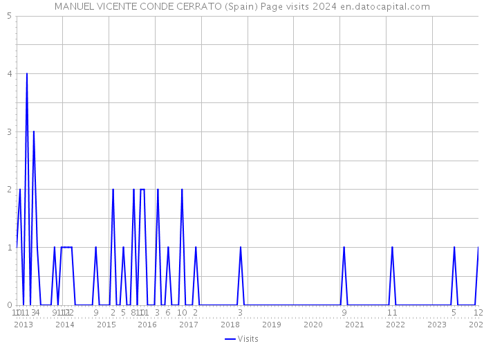 MANUEL VICENTE CONDE CERRATO (Spain) Page visits 2024 