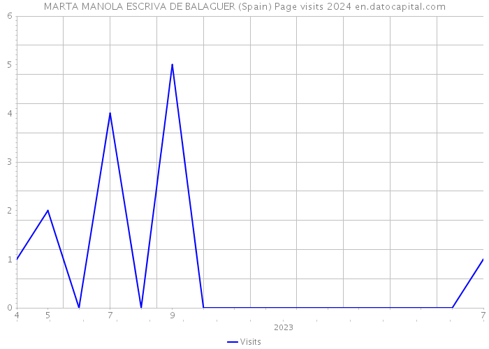 MARTA MANOLA ESCRIVA DE BALAGUER (Spain) Page visits 2024 