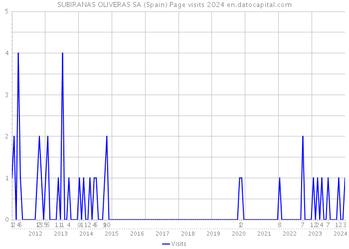 SUBIRANAS OLIVERAS SA (Spain) Page visits 2024 