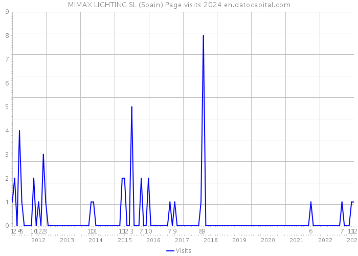 MIMAX LIGHTING SL (Spain) Page visits 2024 