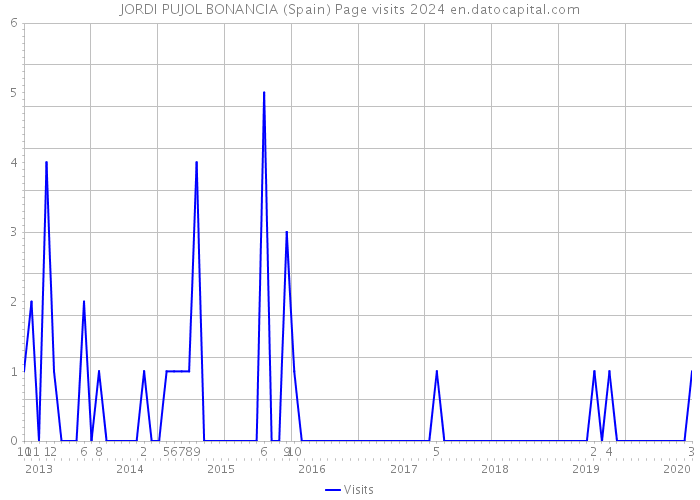 JORDI PUJOL BONANCIA (Spain) Page visits 2024 