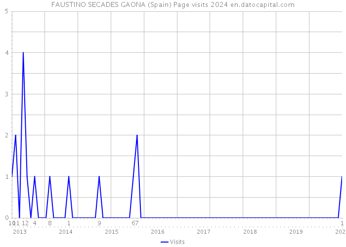 FAUSTINO SECADES GAONA (Spain) Page visits 2024 