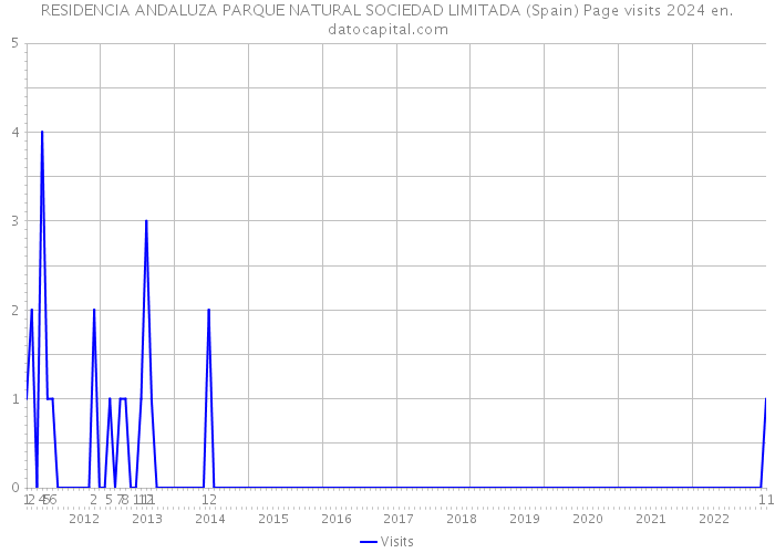 RESIDENCIA ANDALUZA PARQUE NATURAL SOCIEDAD LIMITADA (Spain) Page visits 2024 